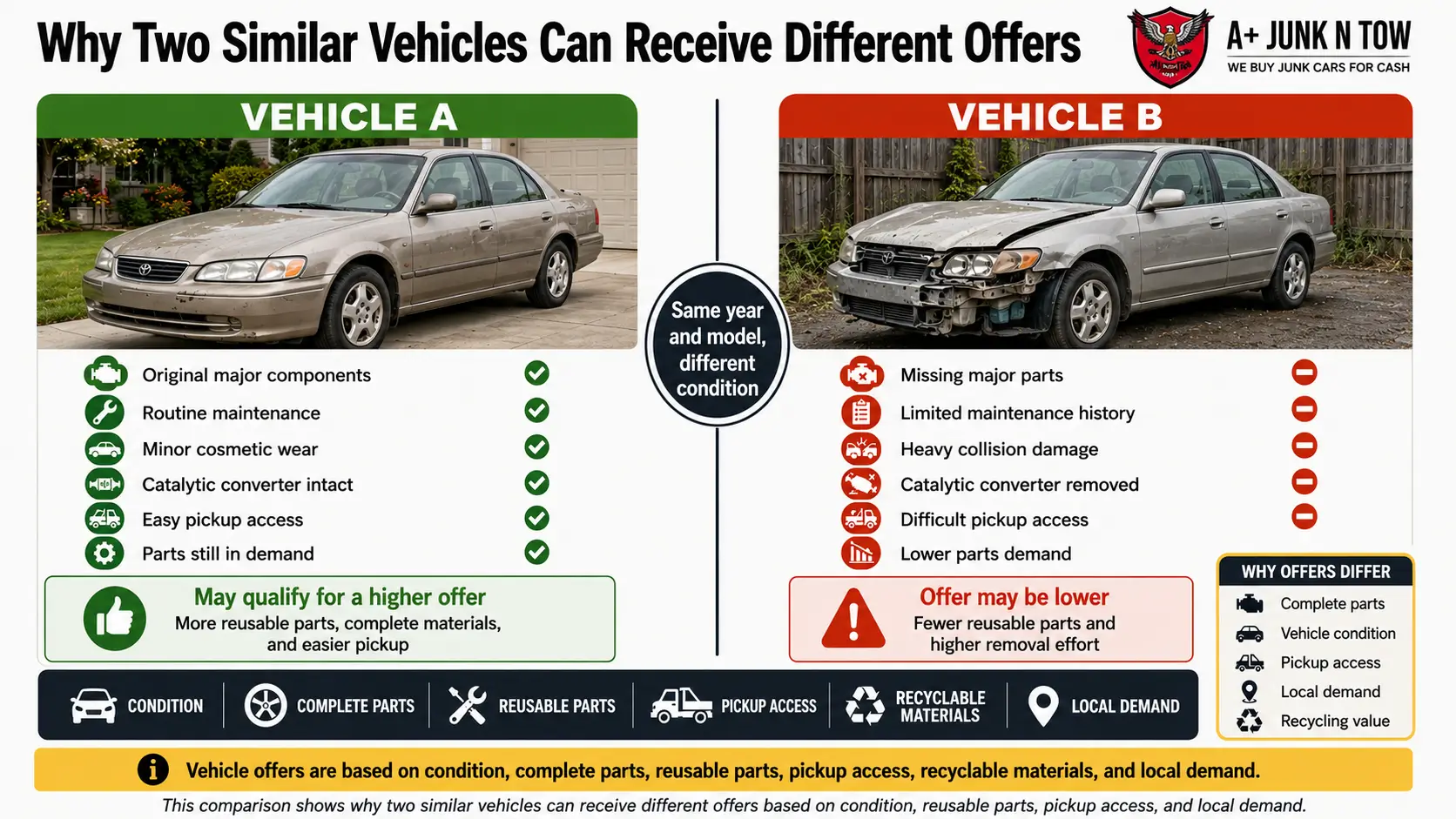 Junk car value comparison showing similar vehicles with different conditions affecting offers through pickup access today.