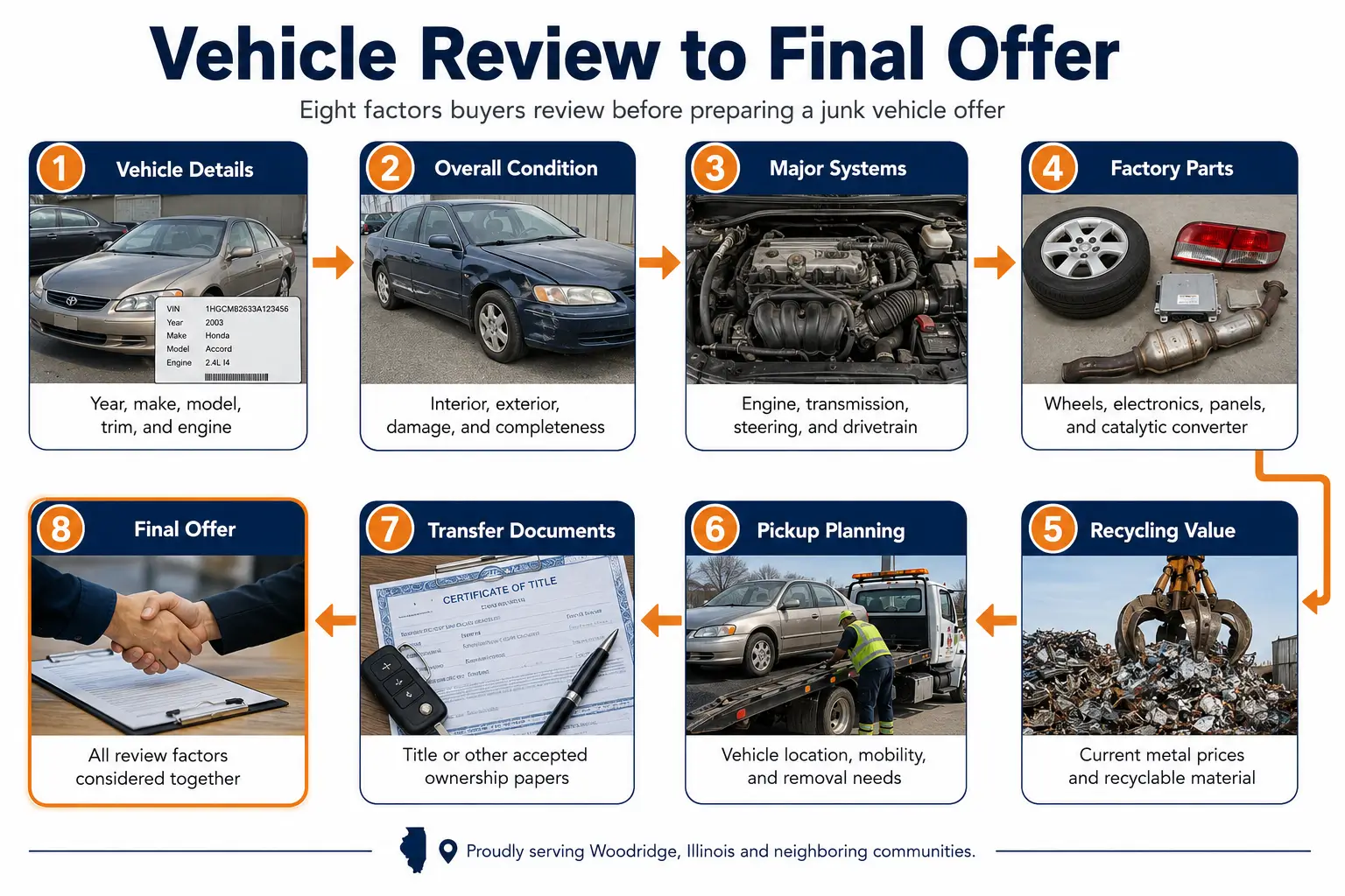 Flowchart showing how junk car buyers calculate offers through eight vehicle review steps to final offer.