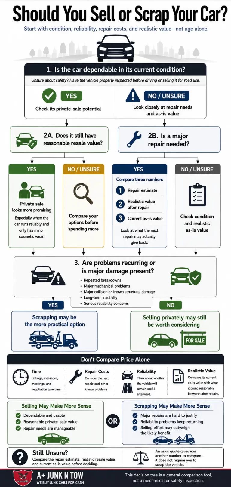 A decision tree helps vehicle owners compare factors when deciding whether to sell or scrap my car.
